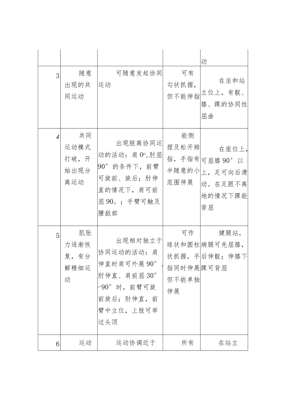 卒中运动障碍患者的康复护理.docx_第3页