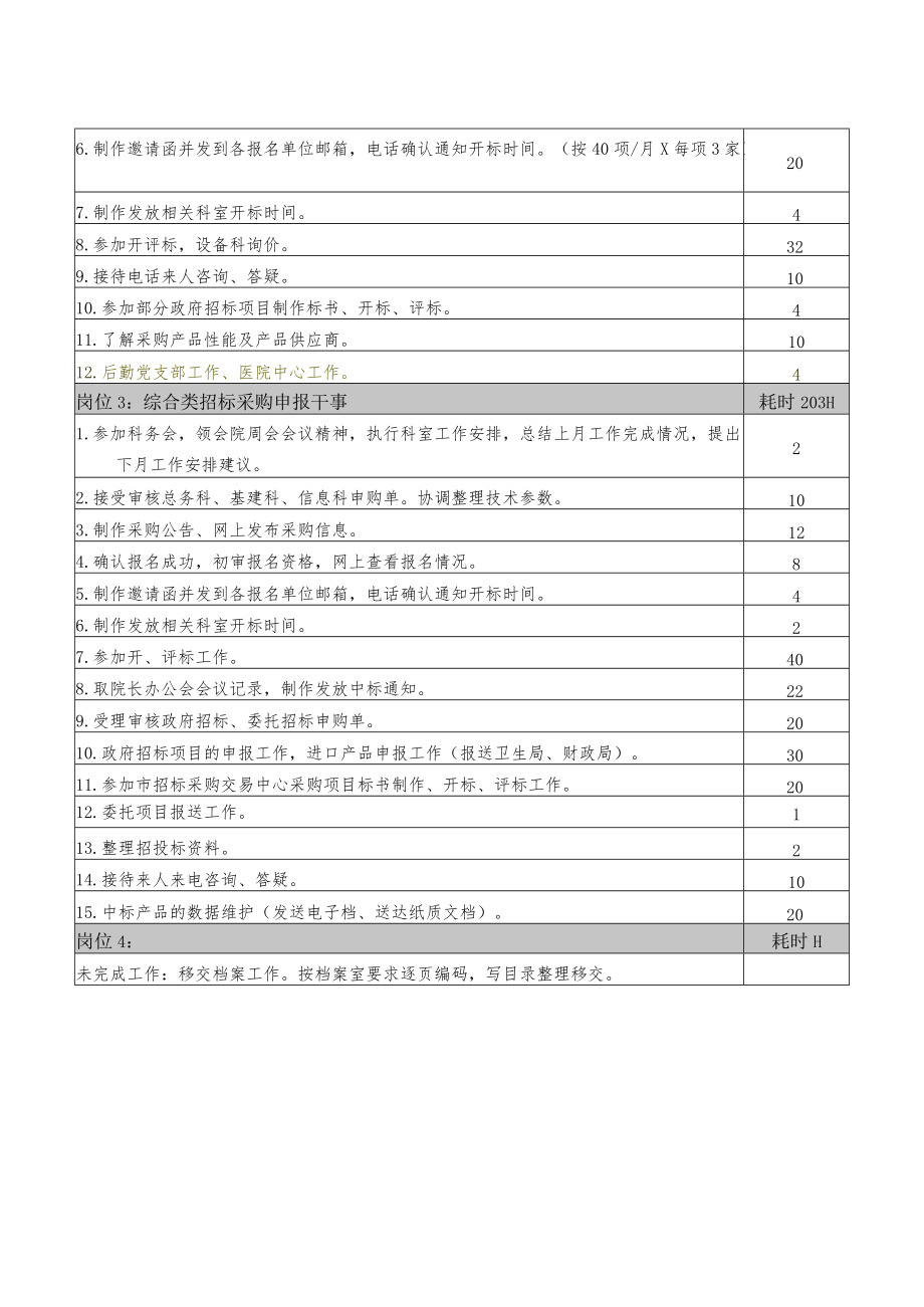 医院招标采购申报中心定岗定编方法.docx_第2页