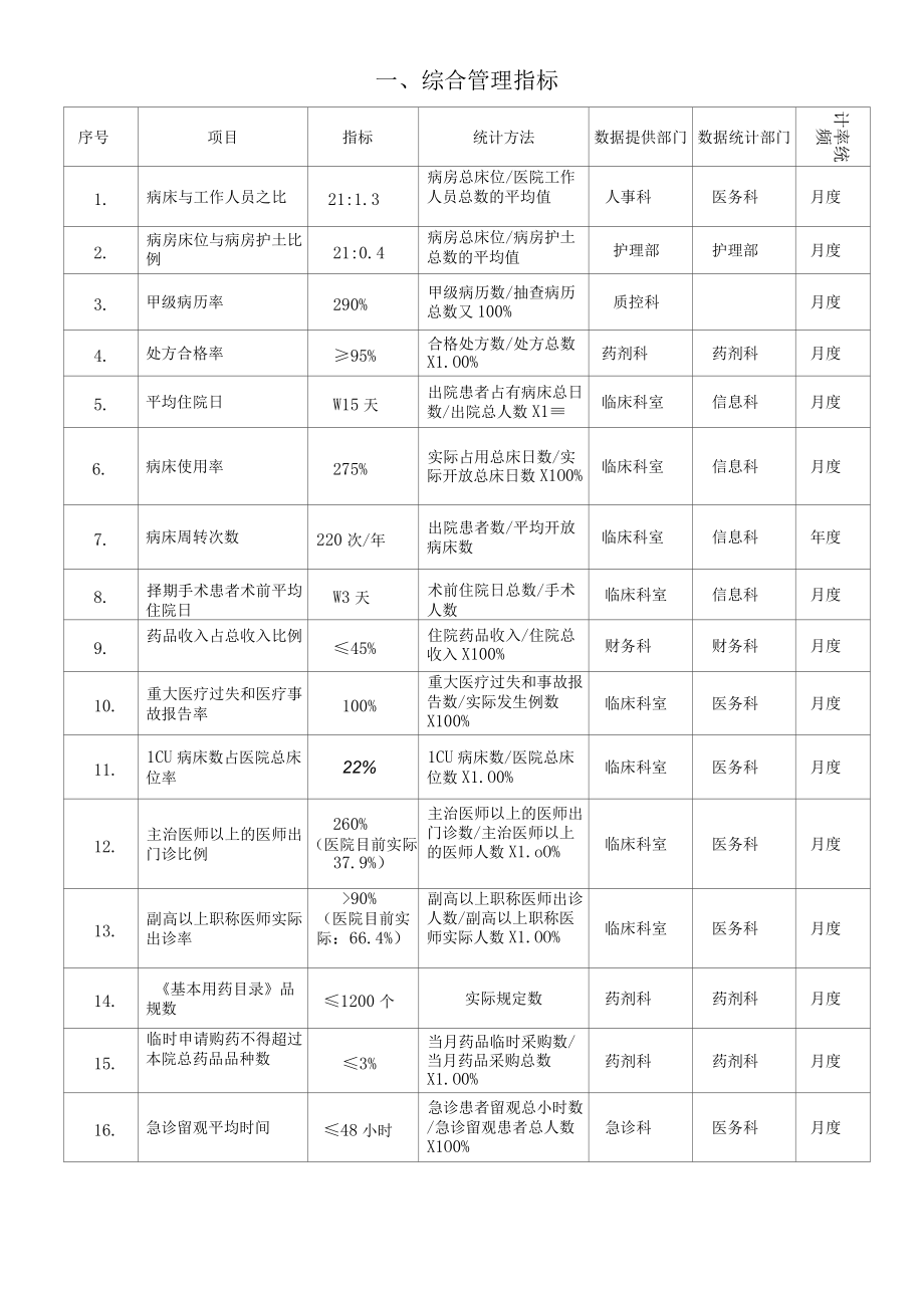 医院总体管理目标.docx_第1页