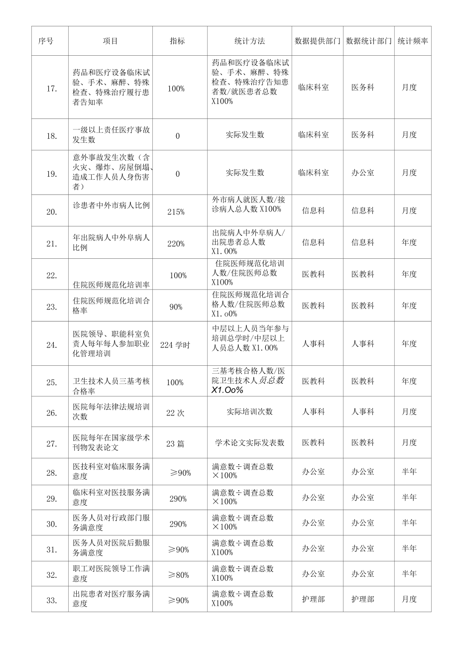 医院总体管理目标.docx_第2页