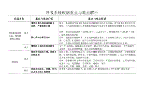 呼吸系统疾病重点与难点解析.docx