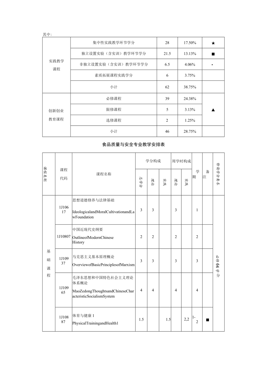 食品质量与安全专业人才培养方案.docx_第3页