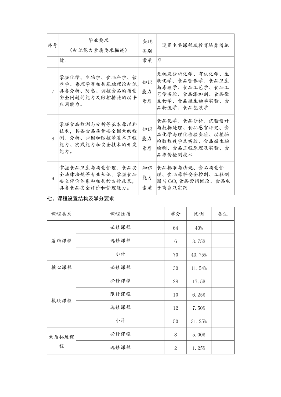 食品质量与安全专业人才培养方案(1).docx_第2页