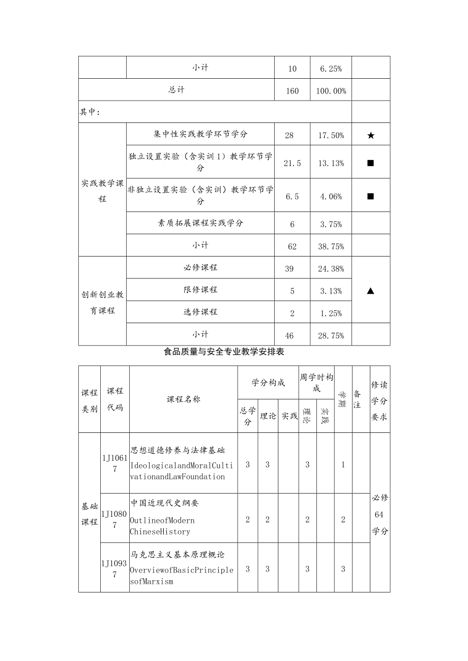 食品质量与安全专业人才培养方案(1).docx_第3页