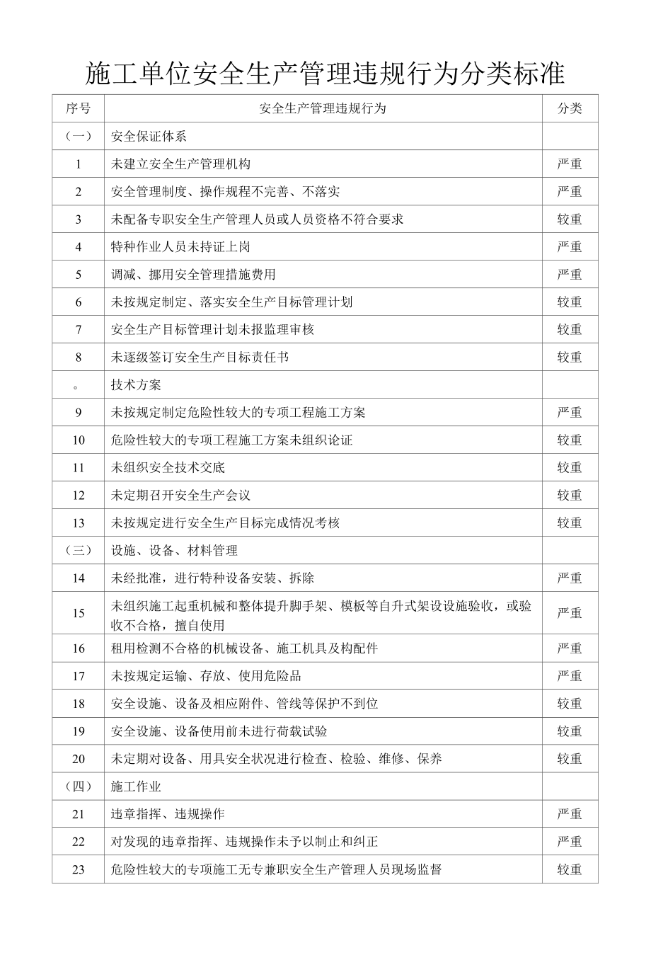 施工单位安全生产管理违规行为分类标准.docx_第1页