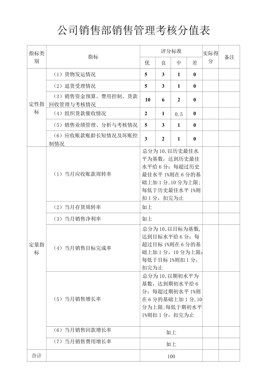 销售管理考核评分表.docx_第1页