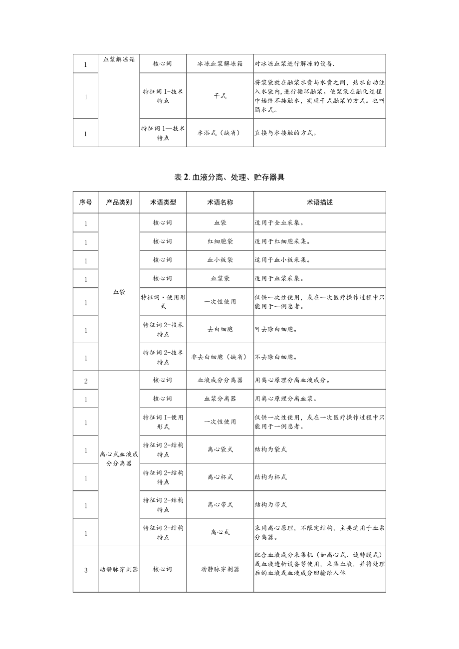 输血透析和体外循环器械命名术语指南.docx_第3页