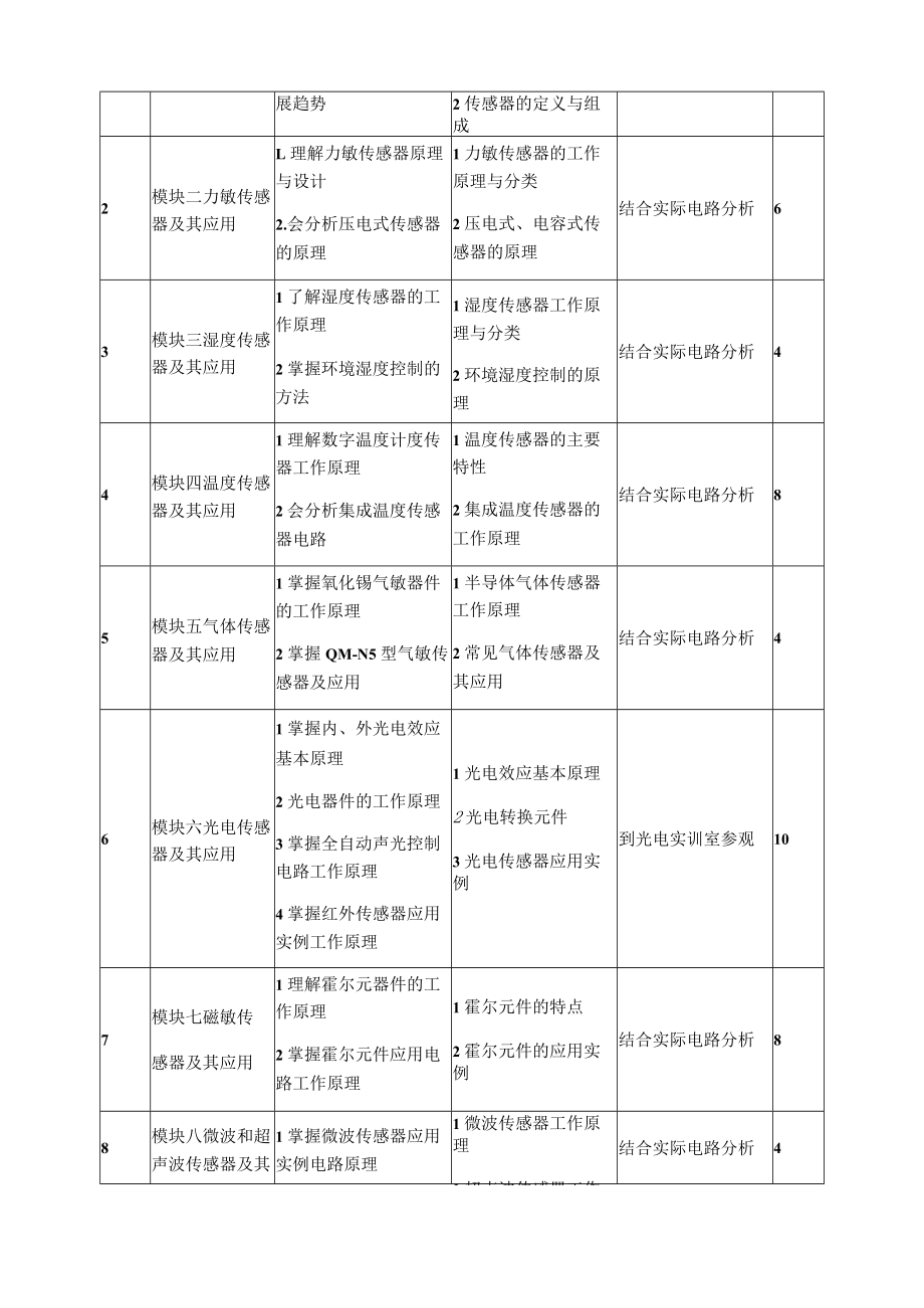 《传感技术》课程标准.docx_第3页