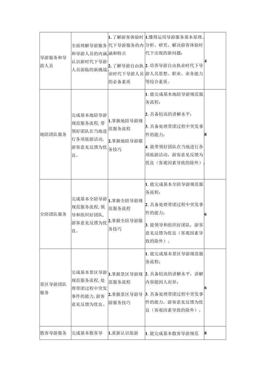 《导游业务》课程标准.docx_第3页