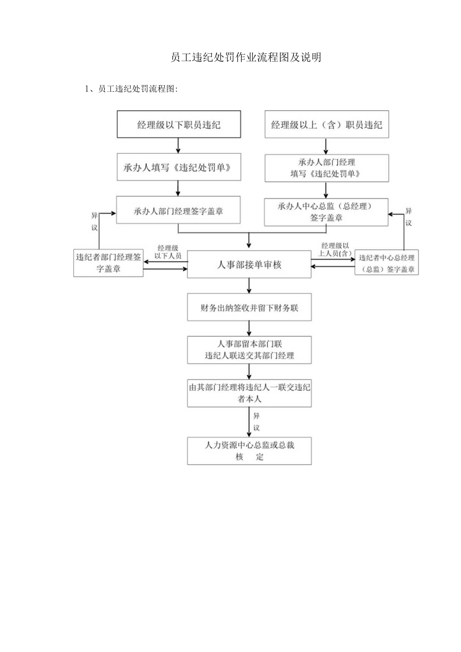 员工违纪处罚作业流程图及说明.docx_第1页