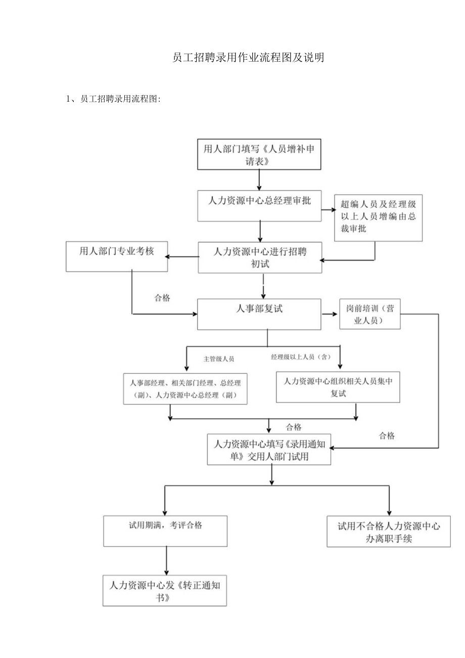 员工招聘录用作业流程图及说明.docx_第1页