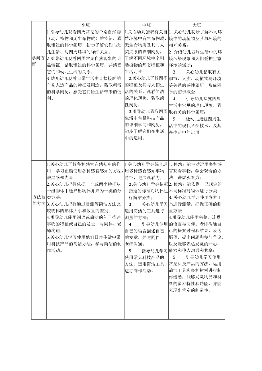 幼儿科学教育龄阶段目标.docx_第1页