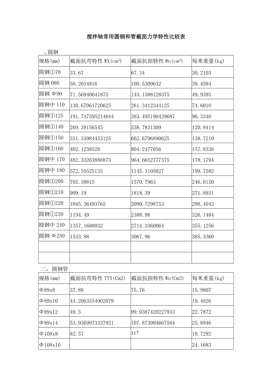 常用圆钢和管截面力学特性比较表.docx_第1页