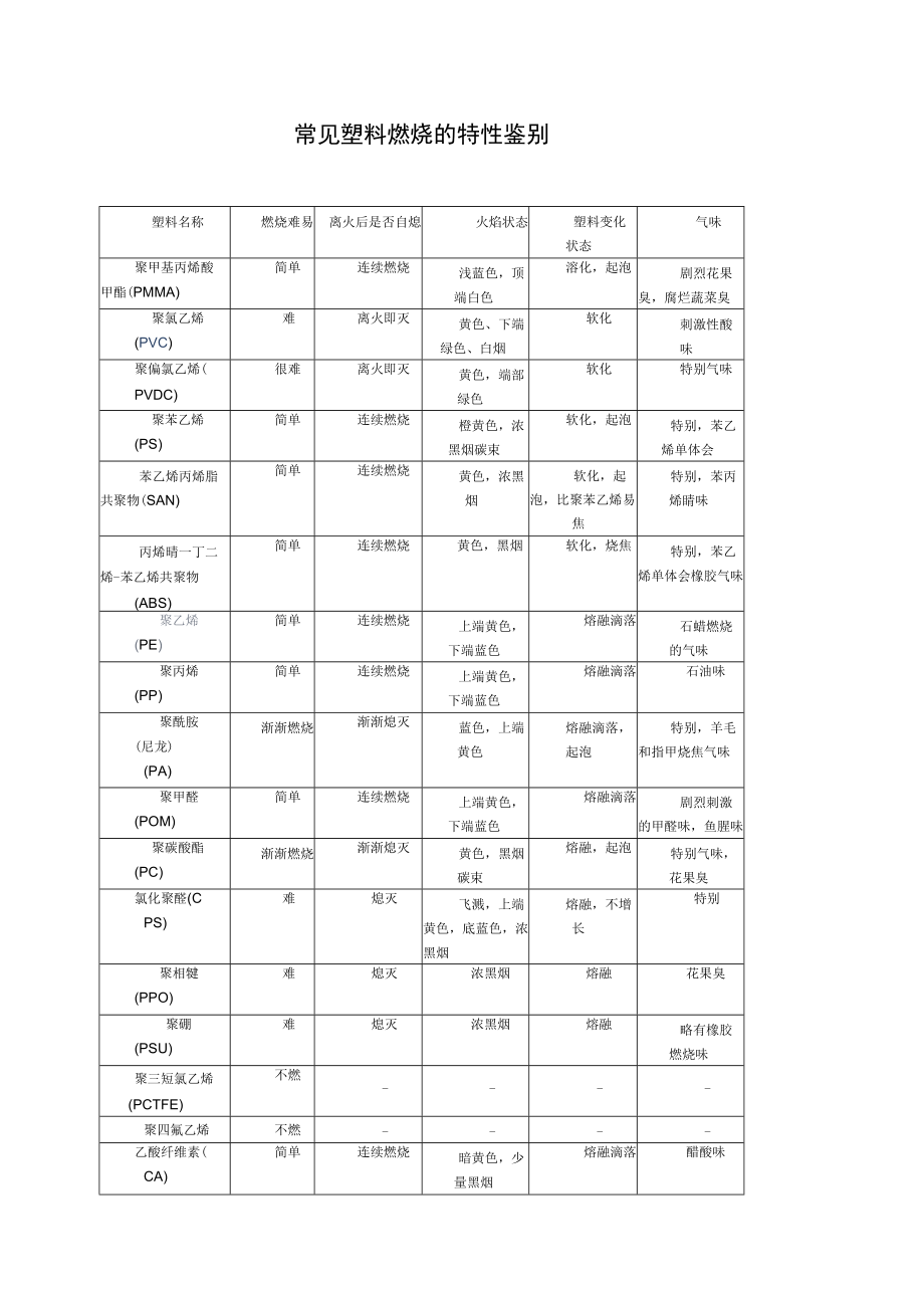 常见塑料燃烧区分.docx_第1页