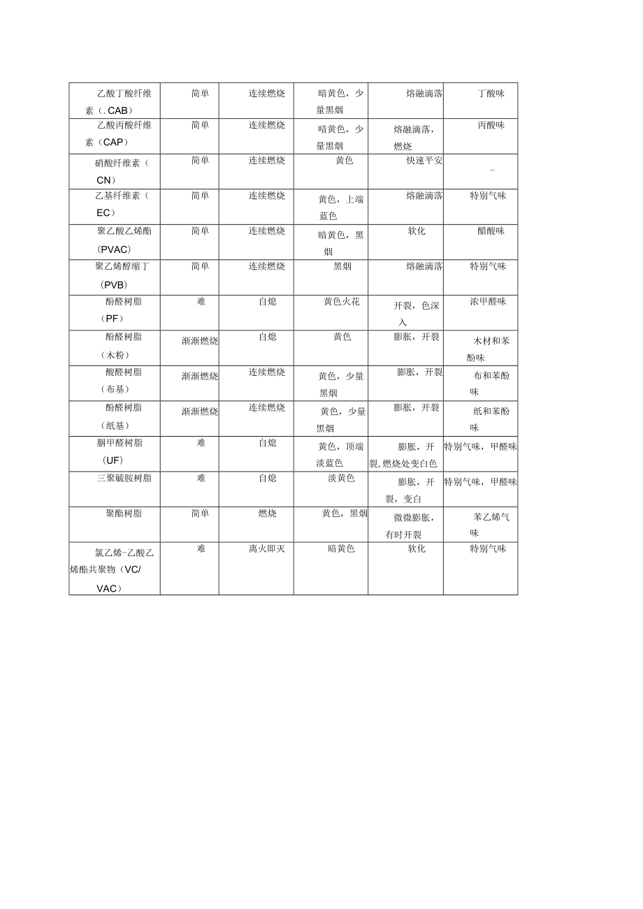 常见塑料燃烧区分.docx_第2页