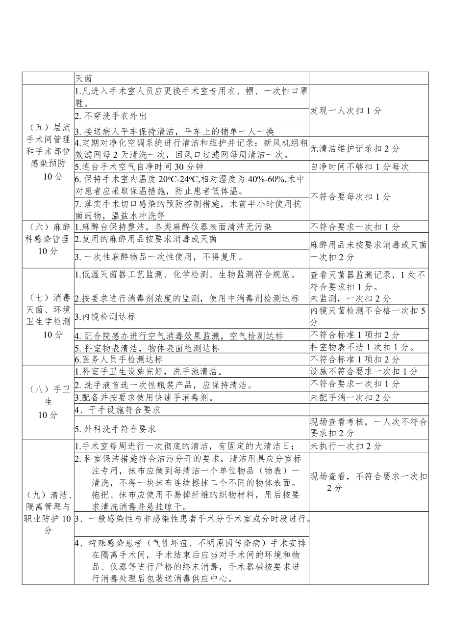 手术室医院感染管理质量考核细则.docx_第3页