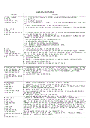 心内科常见护理诊断及措施.docx