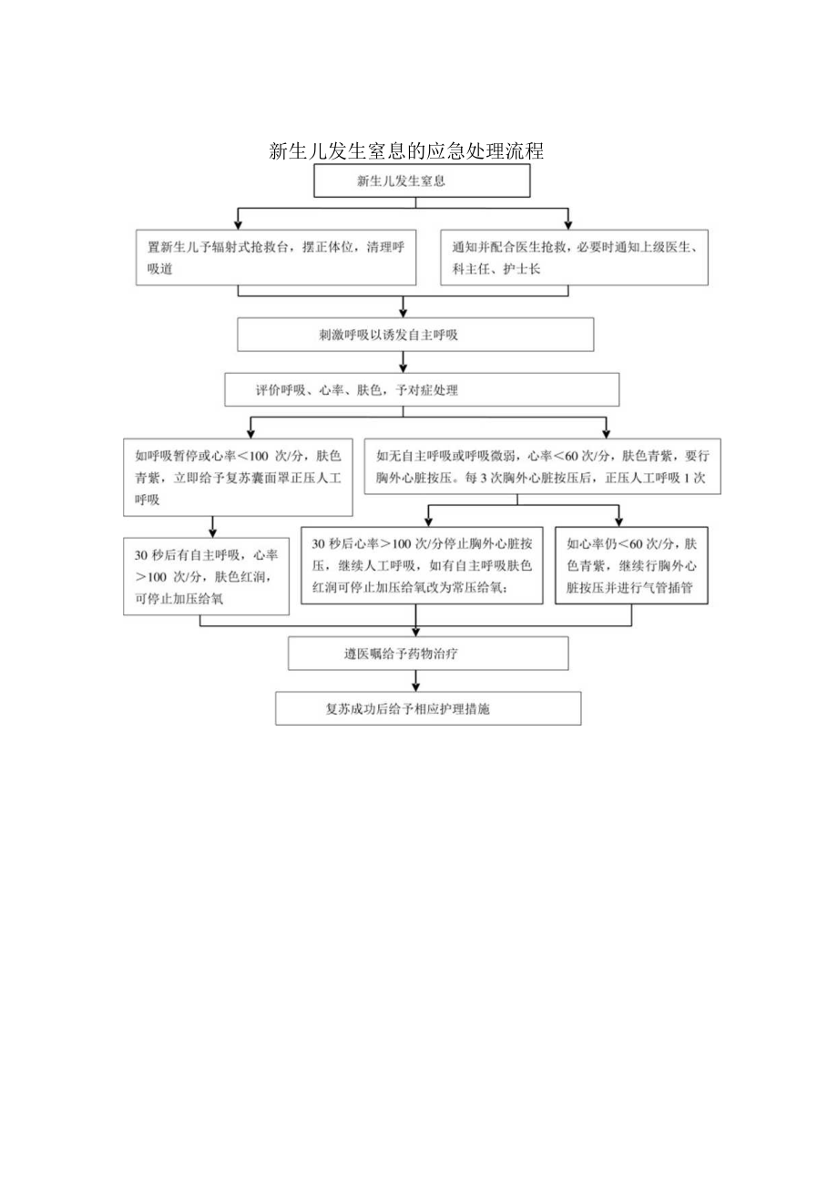 新生儿科专科应急预案汇编.docx_第2页