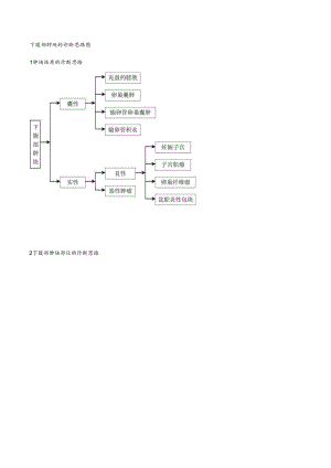 下腹部肿块的诊断思路图.docx