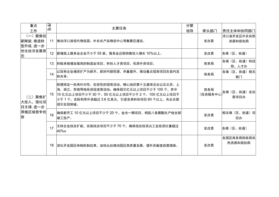 县重点工作目标任务分解表.docx_第2页