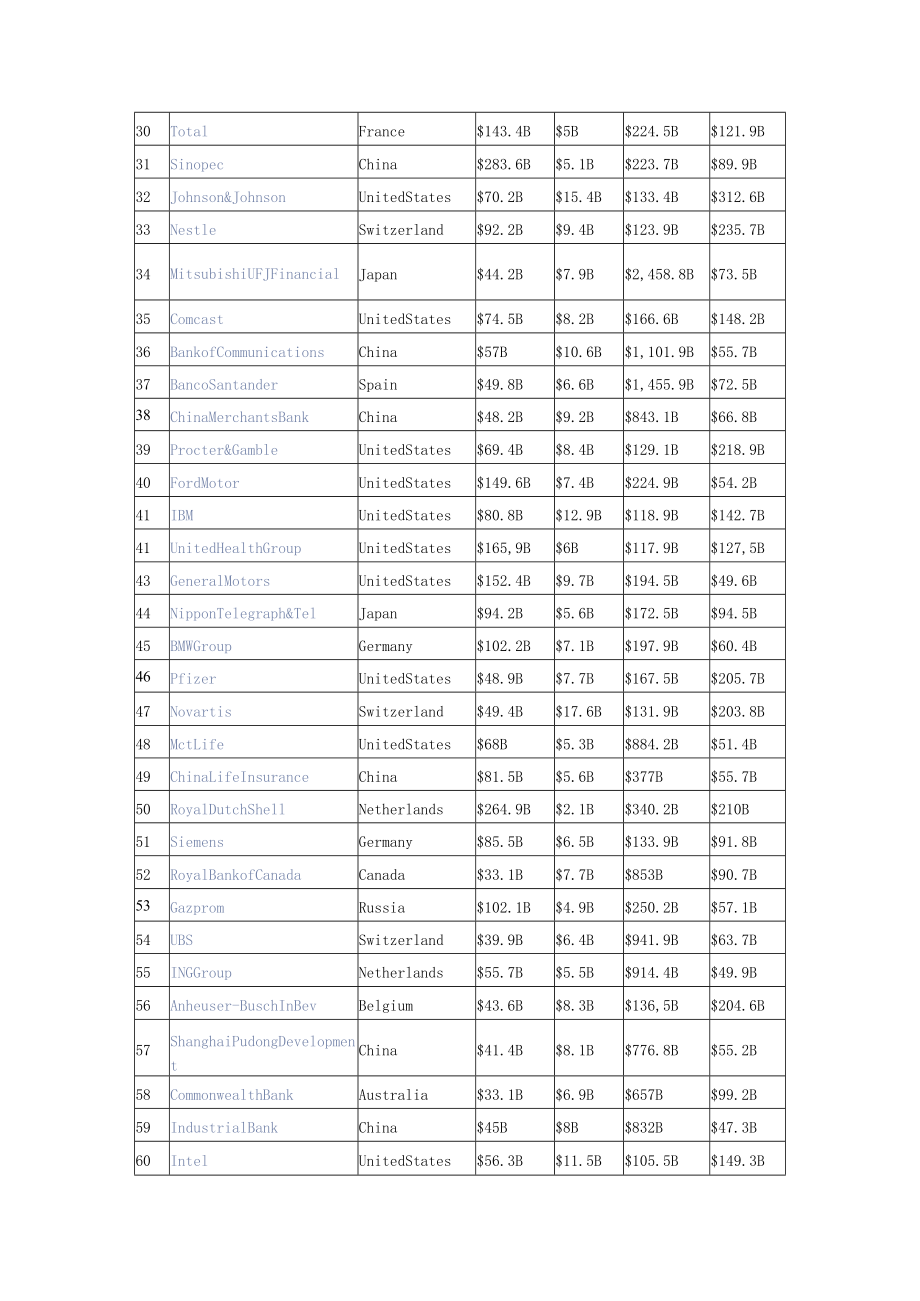 世界500强.docx_第2页