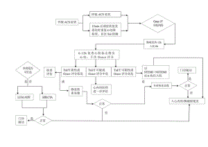 胸痛中心非心源性胸痛（低危ACS）初步与再次估流程图（第一版）.docx