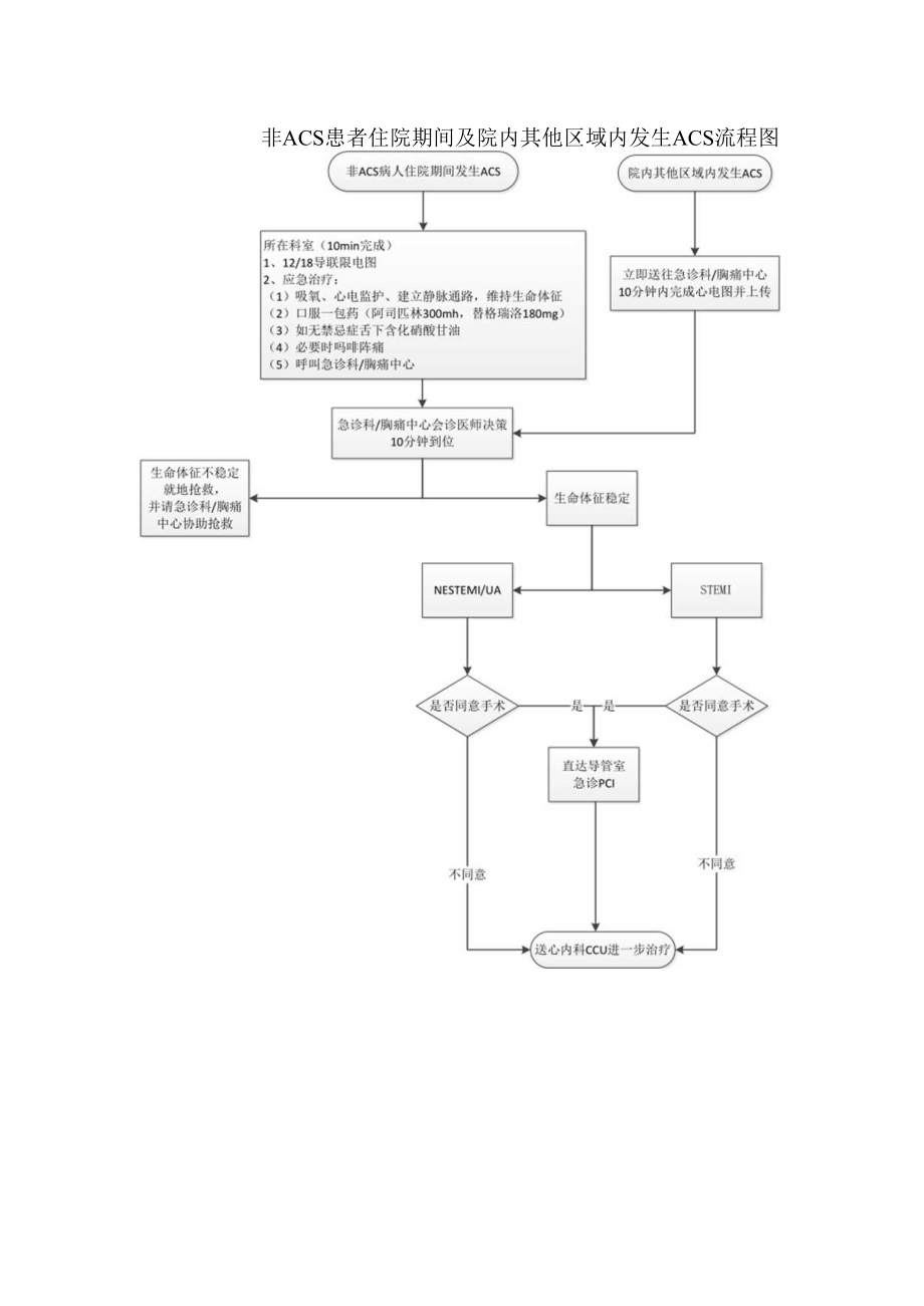 胸痛中心非ACS患者住院期间及院内其他区域内发生ACS流程图.docx_第1页