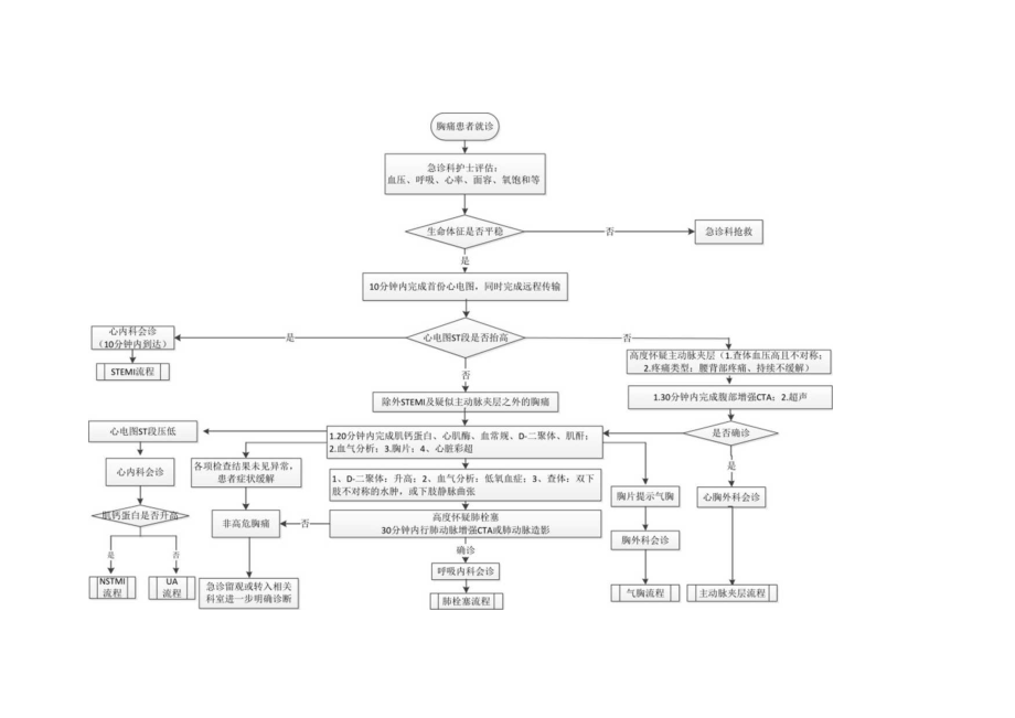 胸痛中心急性胸痛鉴别诊断流程图.docx_第1页