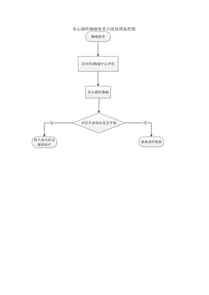 胸痛中心非心源性胸痛患者后续处理流程图.docx