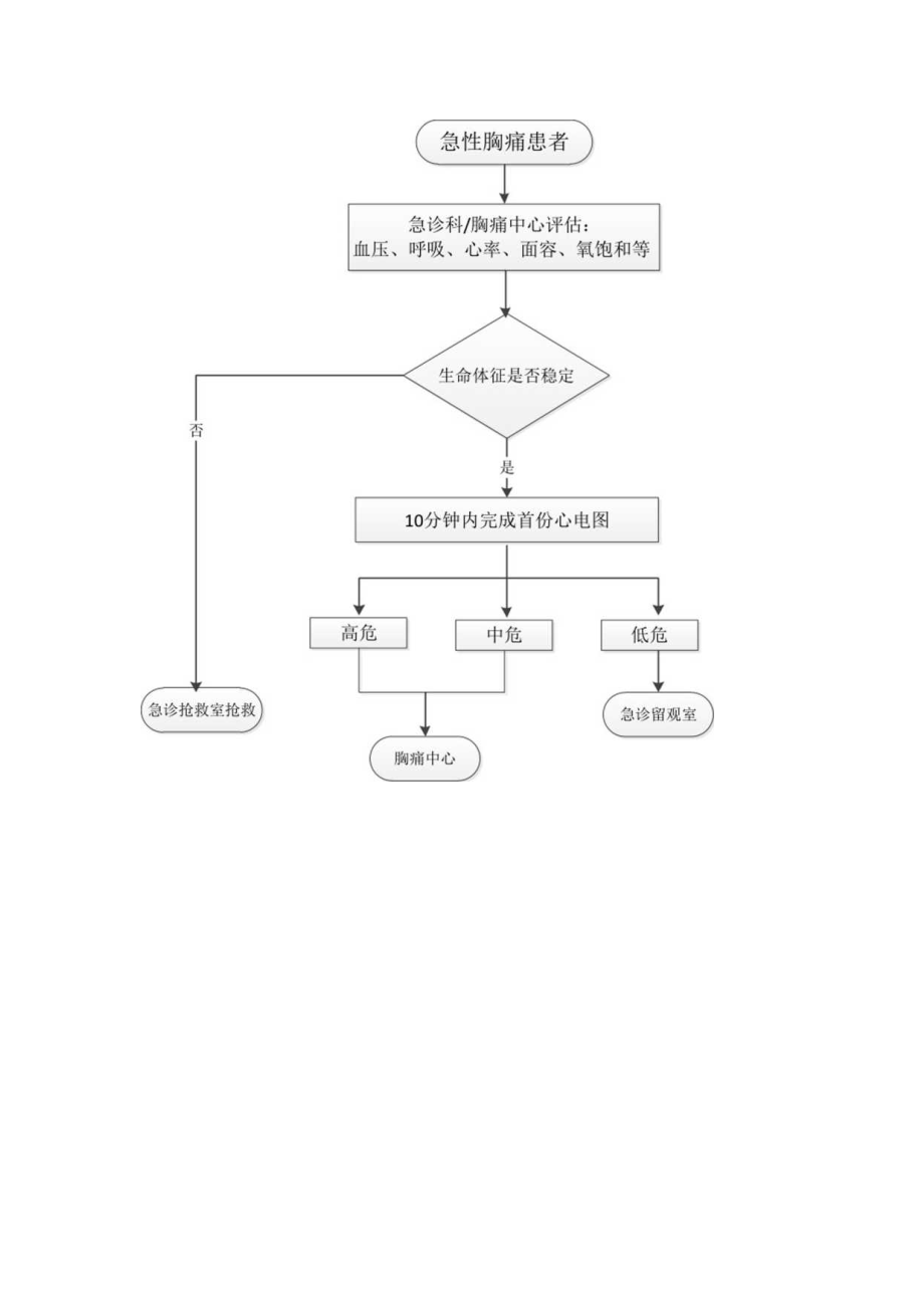 胸痛中心急性胸痛分诊流程图.docx_第1页