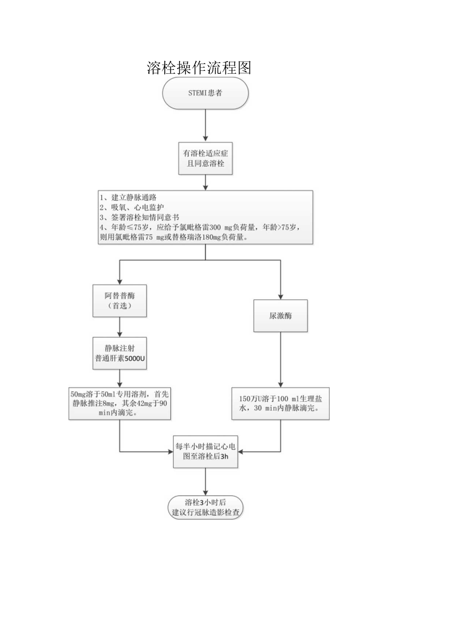 胸痛中心溶栓操作流程图.docx_第1页