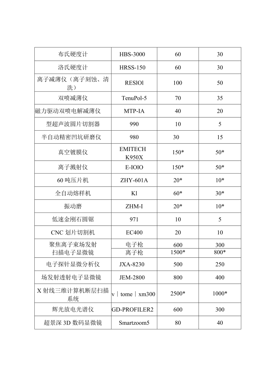 大学综合测试分析中心服务收费管理办法模板.docx_第3页