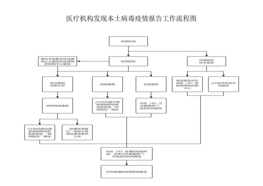 医疗机构发现本土病毒疫情报告工作流程图.docx_第1页