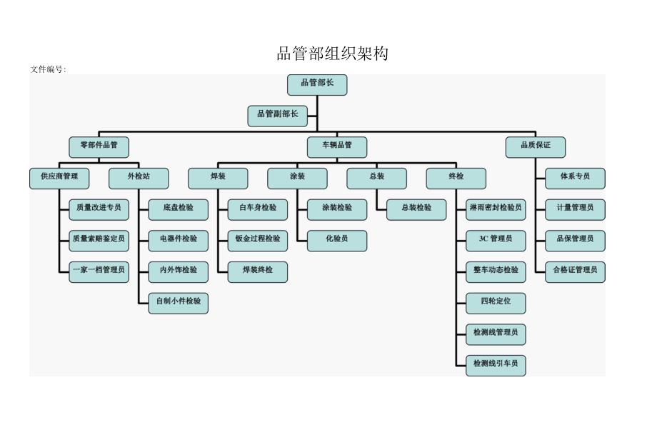 品管部组织架构.docx_第1页