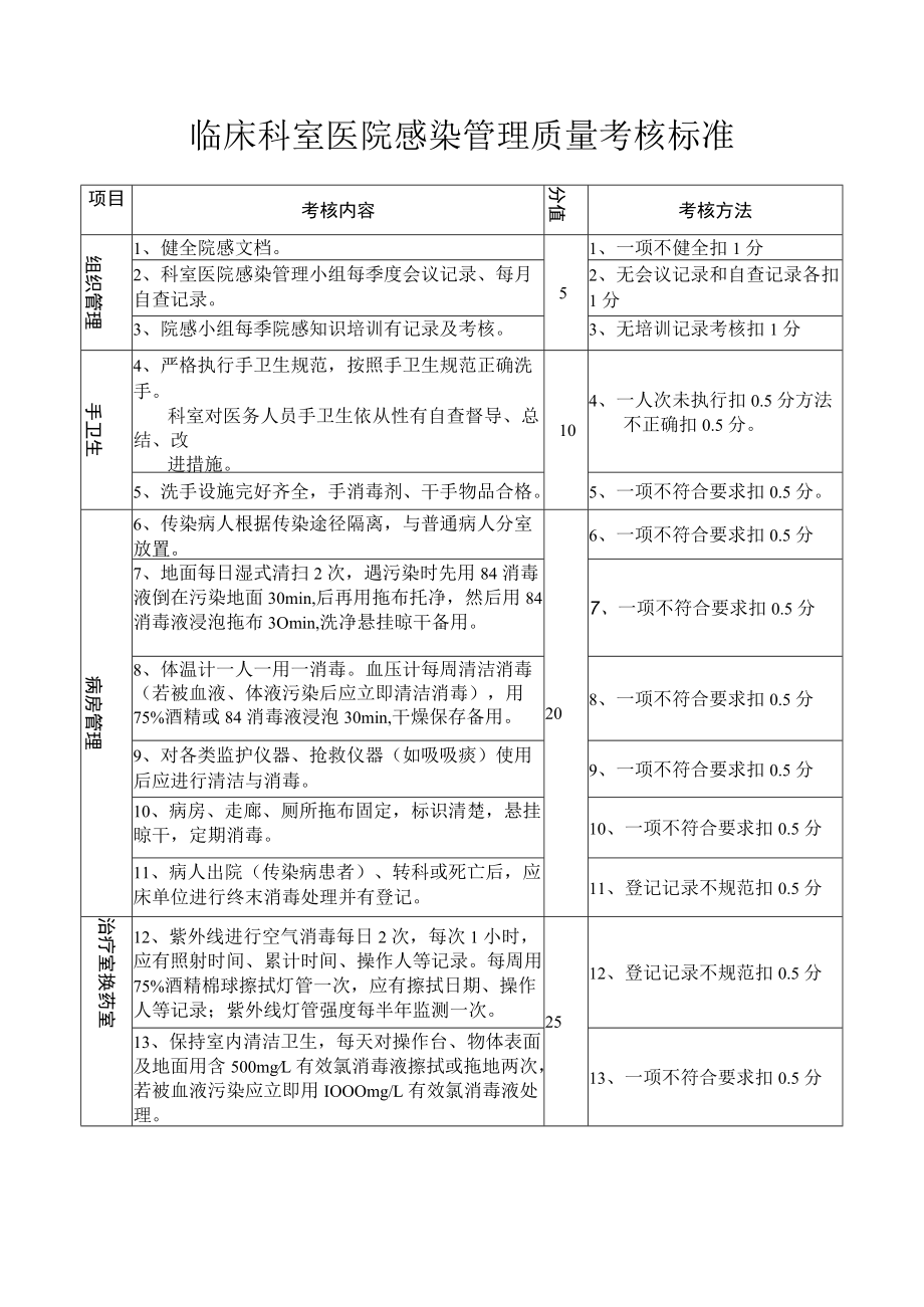 临床科室医院感染管理质量考核标准.docx_第1页