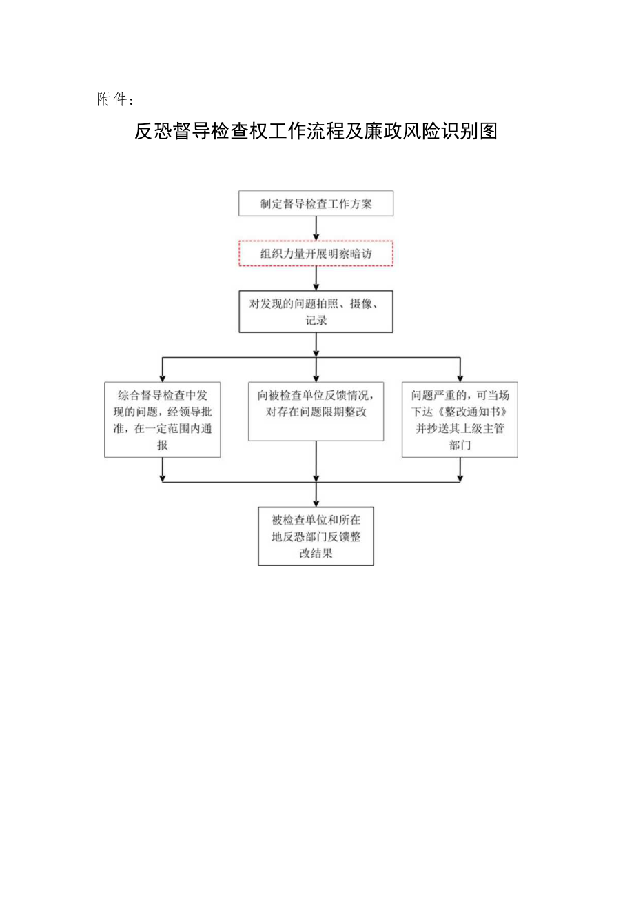 县公安局反恐怖防范督导检查制度.docx_第3页