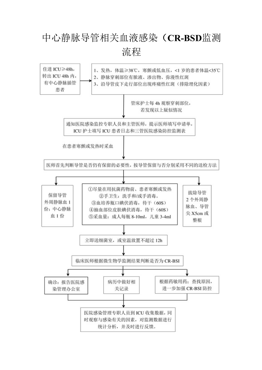 中心静脉导管相关血液感染（CR－BSI）监测流程.docx_第1页