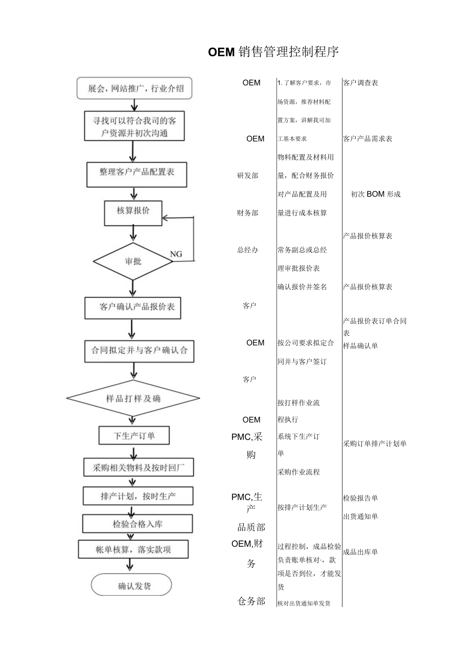 OEM销售管理控制程序.docx_第3页