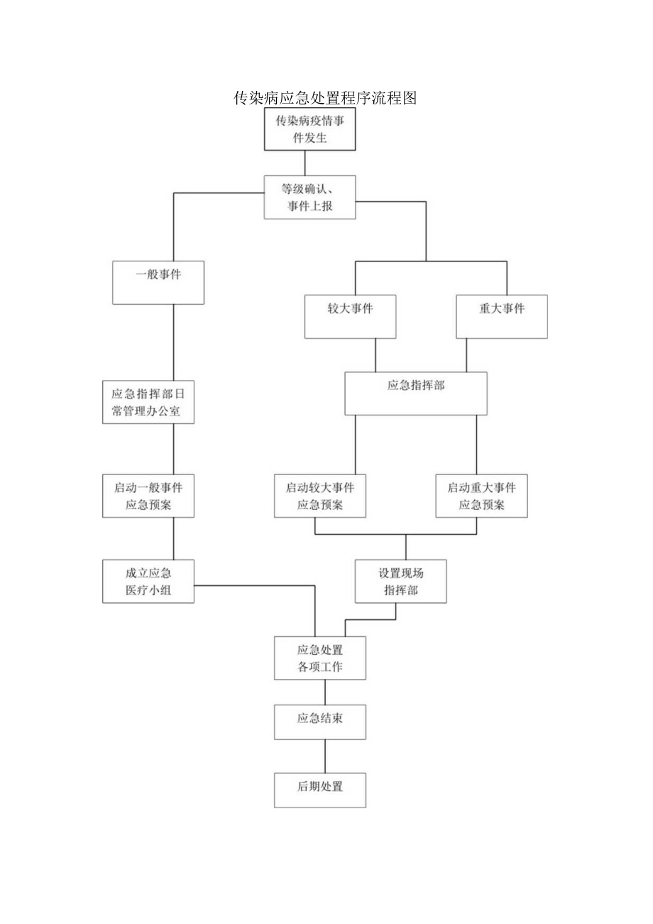 传染病应急处置程序流程图.docx_第1页