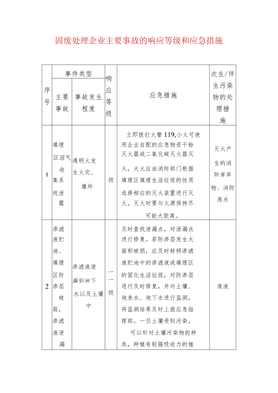 固废处理企业主要事故的响应等级和应急措施.docx_第1页