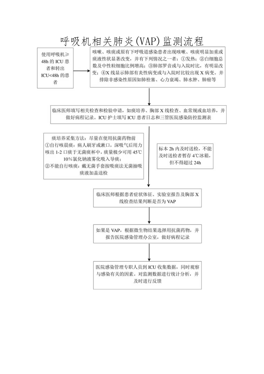 呼吸机相关肺炎（VAP）监测流程.docx_第1页