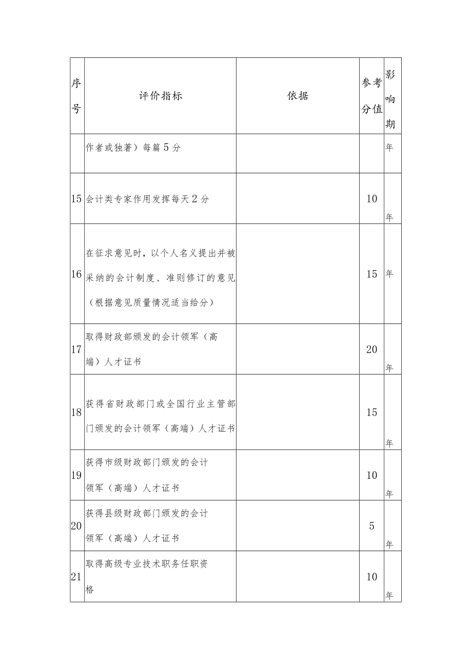 会计人员信用评价主要指标.docx_第3页