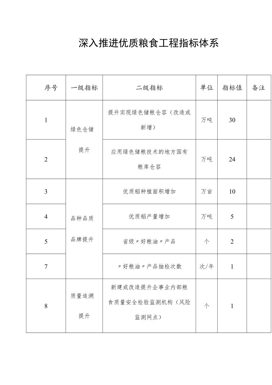 深入推进优质粮食工程指标体系.docx_第1页