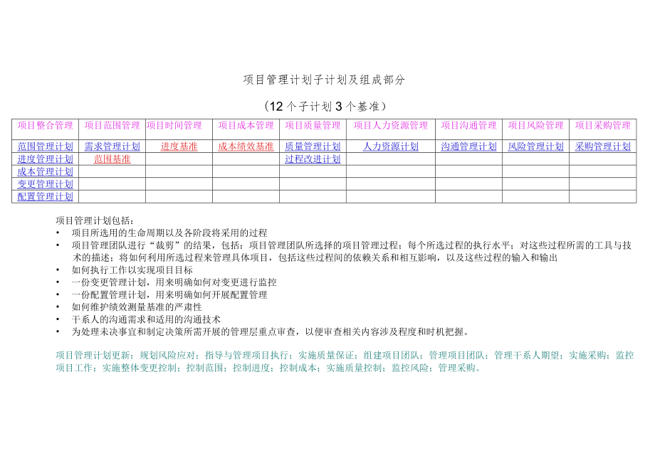 PMP-项目管理计划子计划及组成部分(12个子计划3个基准).docx_第1页