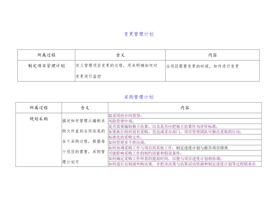 PMP-项目管理计划子计划及组成部分(12个子计划3个基准).docx_第2页