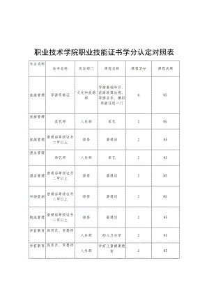 职业技术学院职业技能证书学分认定对照表.docx