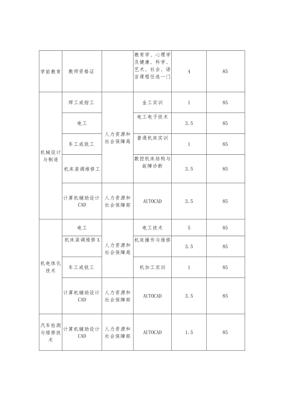 职业技术学院职业技能证书学分认定对照表.docx_第2页