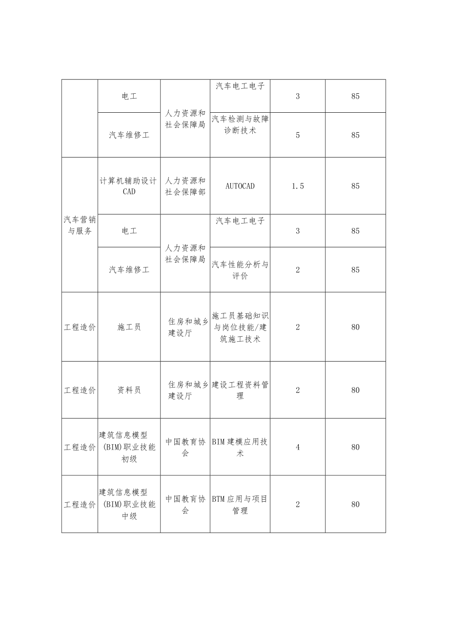 职业技术学院职业技能证书学分认定对照表.docx_第3页