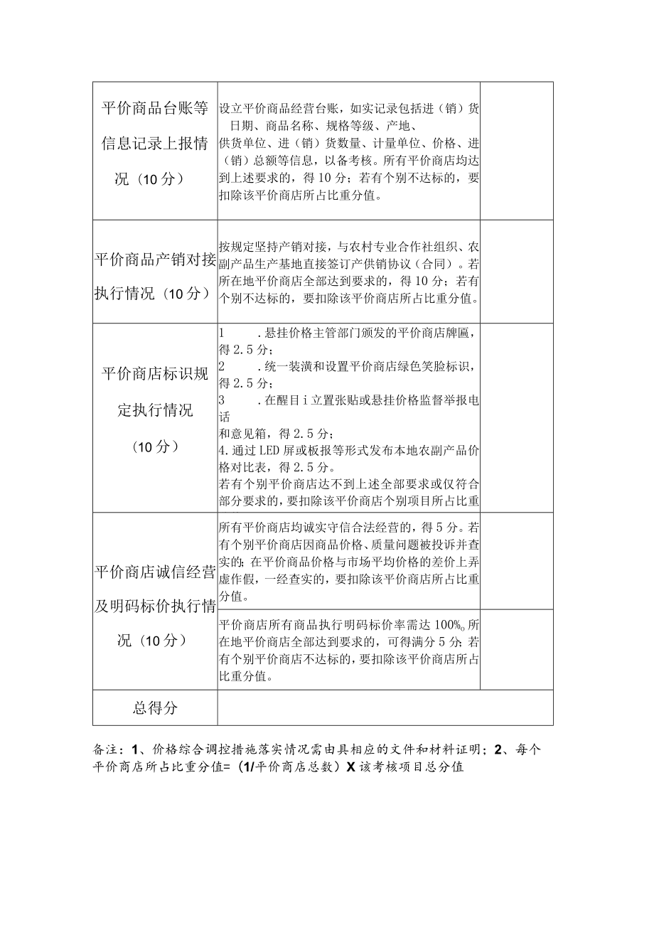 省级副食品价格调节资金奖补考核自评表.docx_第2页