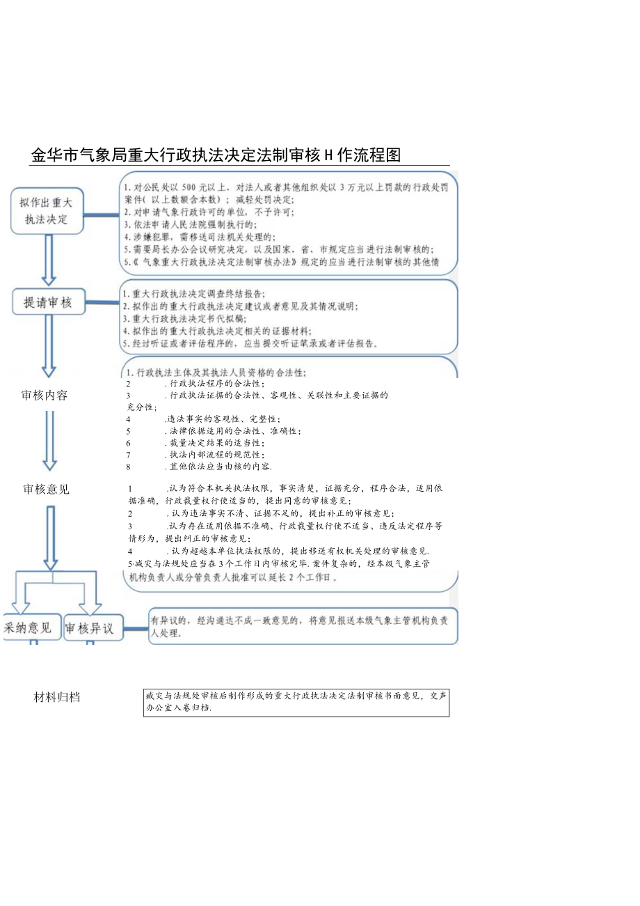 金华市气象局重大行政执法决定法制审核工作流程图.docx_第1页